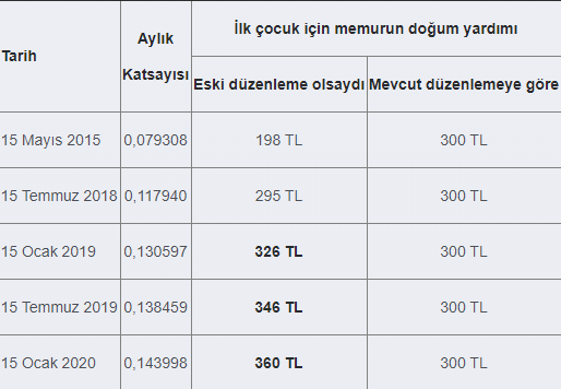 doğum yardımı 2020 yılında ne kadar olacak? 1 dogum yardimi