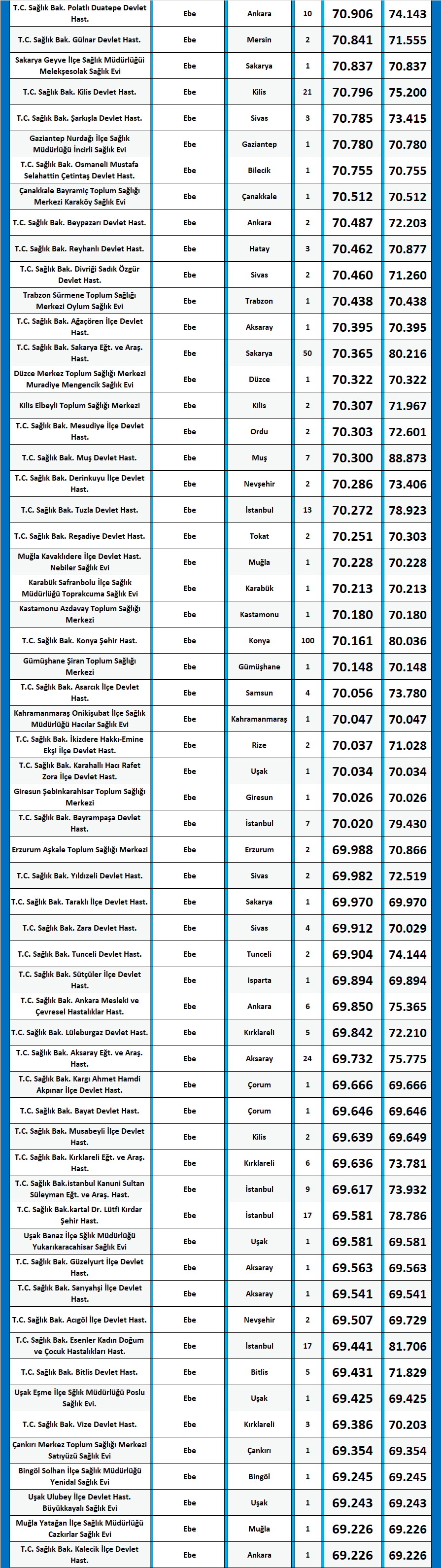 ebe kpss 2020/14 lisans atama taban puanları 6 ebe 2020 14 atama taban puanlari kpss 1