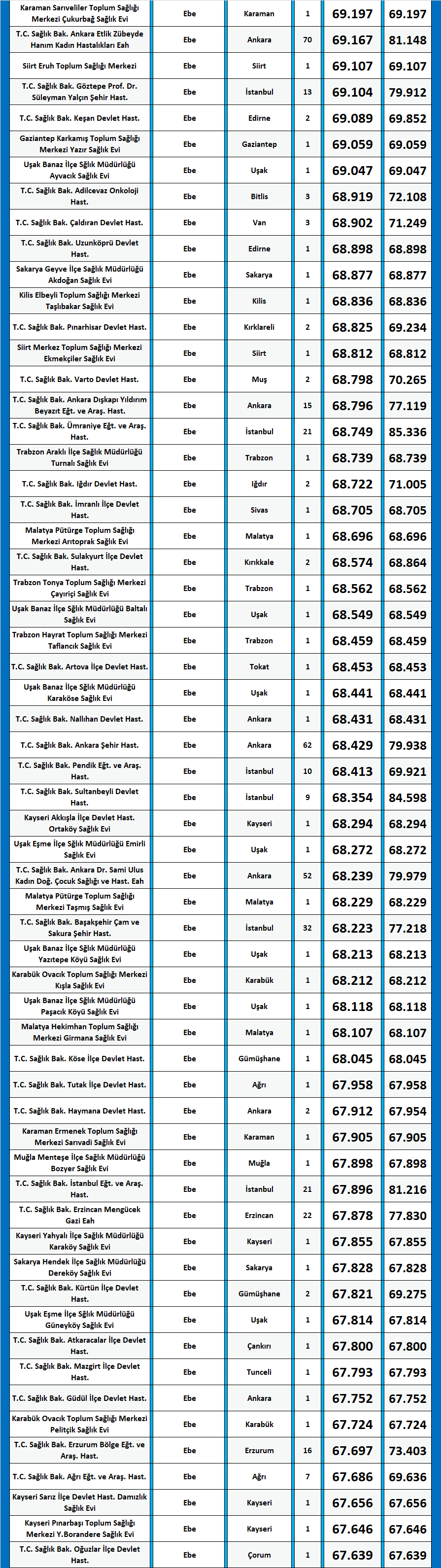 ebe kpss 2020/14 lisans atama taban puanları 7 ebe 2020 14 kpss atama taban puanlari