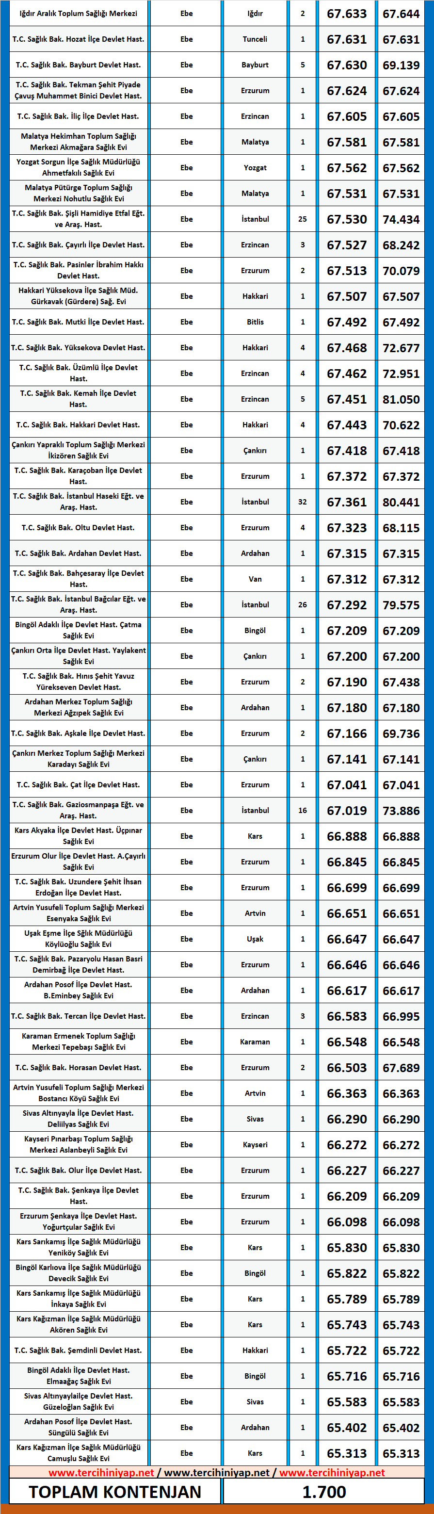 ebe kpss 2020/14 lisans atama taban puanları 8 ebe 2020 14 kpss atama taban puanlari 1