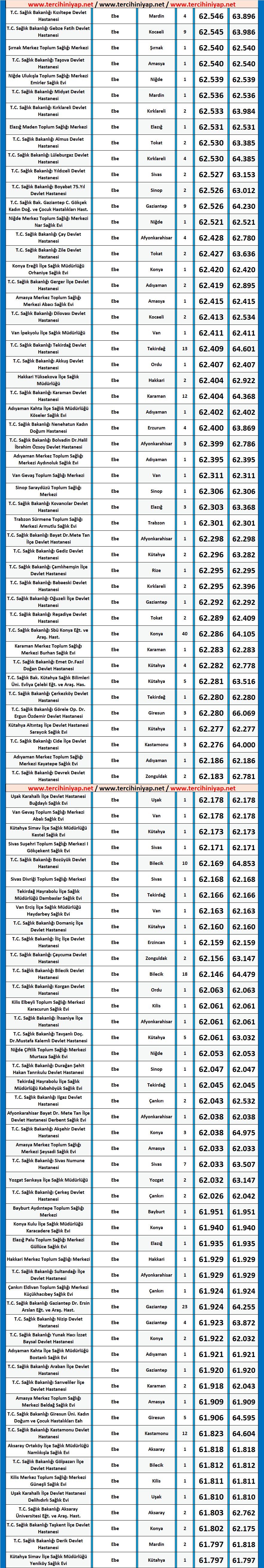 ebe kpss 2020/5 lisans atama taban puanları 3 ebe 2020 5 atama taban puanlari kpss