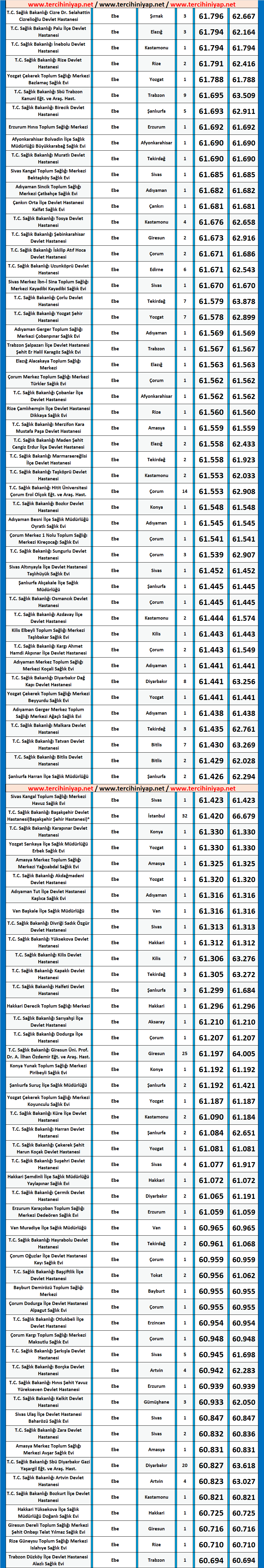 ebe kpss 2020/5 lisans atama taban puanları 4 ebe 2020 5 kpss atama taban puanlari