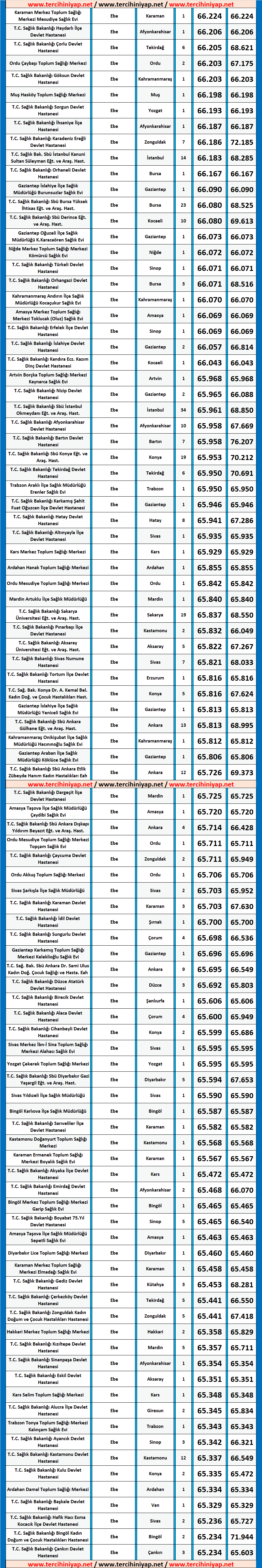ebe kpss 2020/4 lisans atama taban puanları 2 ebe kpss 2020 4 atama taban puanlari