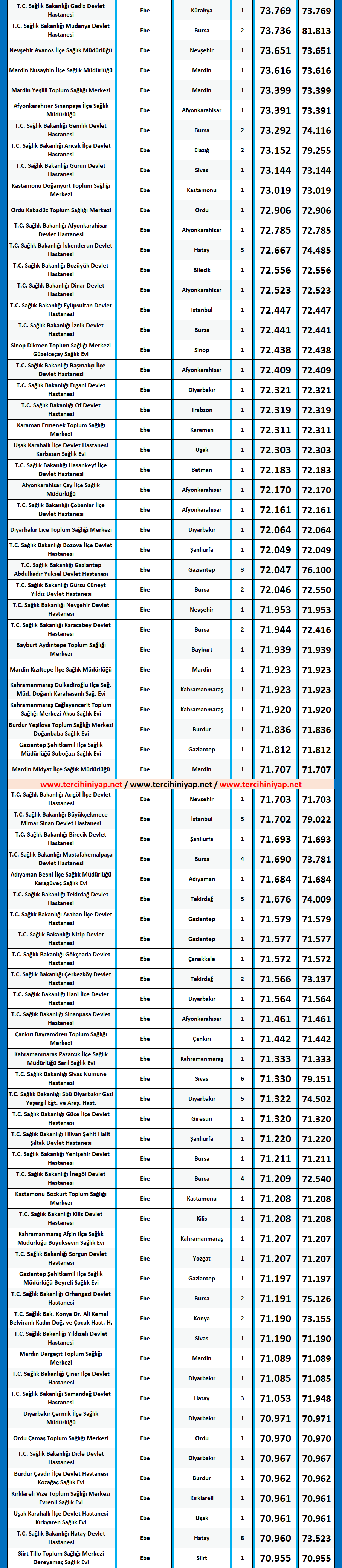 ebe kpss 2019/7 lisans atama taban puanları 2 ebe lisans kpss 2019 7 atama puanlari