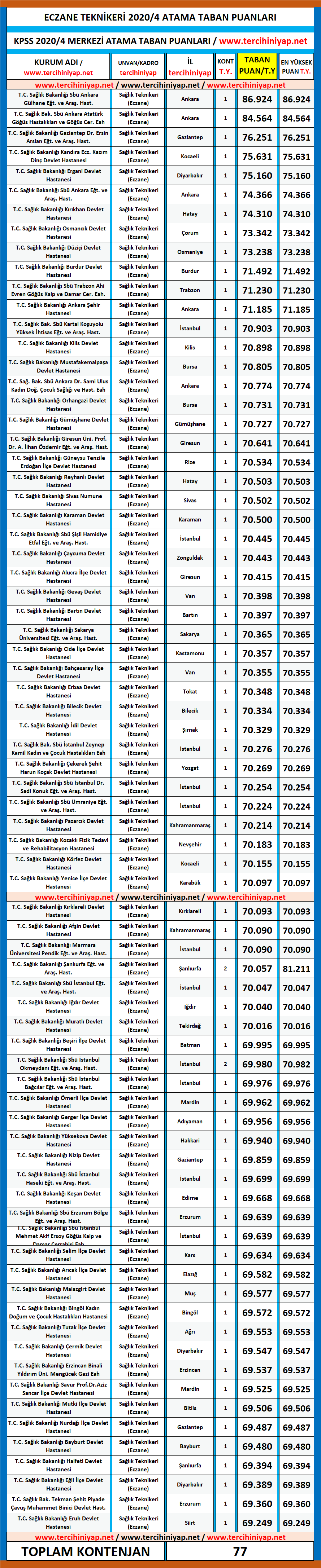eczane teknikeri kpss 2020/4 atama taban puanları 1 eczane teknikeri atama taban puanlari kpss 2020 4