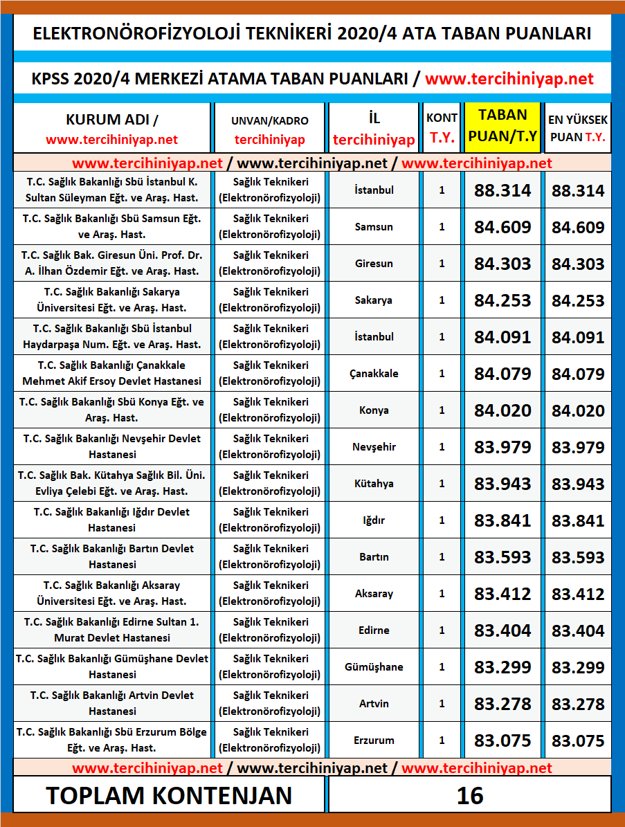 elektronörofizyoloji teknikeri kpss 2020/4 atama taban puanları 1 elektronorofizyoloji teknikeri atama taban puanlari kpss 2020 4