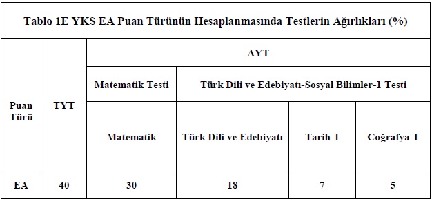 yks nedir? yükseköğretim kurumları sınavı hakkında genel bilgiler 4 esit agirlik puan turu yuzdelik dagilimi