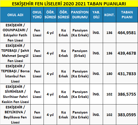 eskişehir fen liseleri taban puanları 2021 (meb-lgs) 1 eskisehir fen liseleri 2021 taban puanlari
