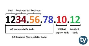Eşyaların Gümrük Tarife İstatistik Pozisyonları (Eşyaların GTİP Kodları)