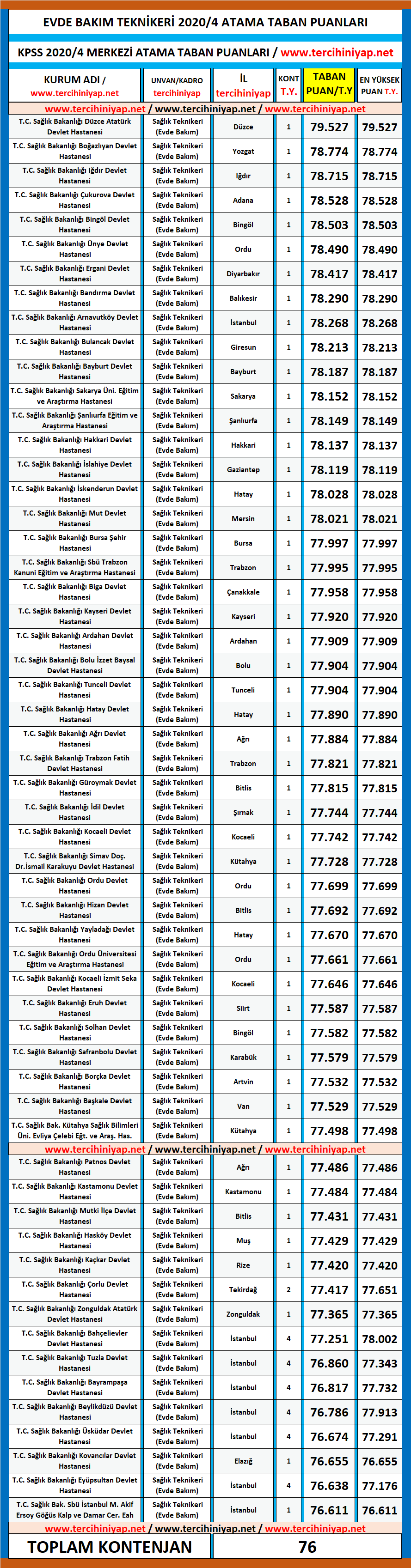 evde bakım teknikeri kpss 2020/4 atama taban puanları 1 evde bakim teknikeri atama taban puanlari kpss 2020 4