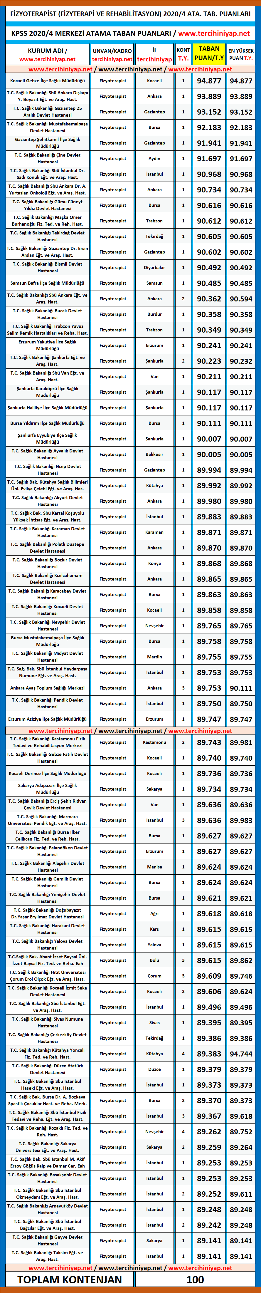 fizyoterapist kpss 2020/4 atama taban puanları 1 fizyoterapist atama taban puanlari kpss 2020 4