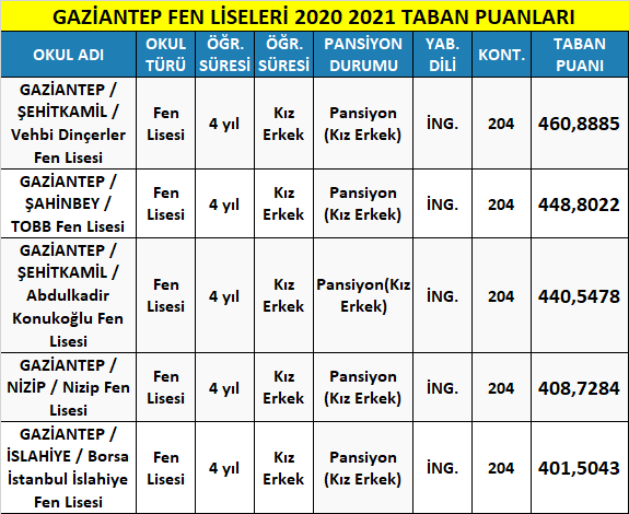 gaziantep fen liseleri taban puanları 2021 (meb-lgs) 1 gaziantep fen liseleri 2021 taban puanlari
