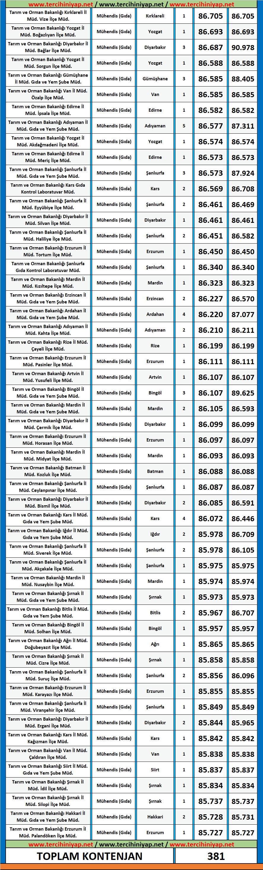 gıda mühendisliği 2020/7 kpss atama taban puanları 3 gida muhendisligi 2020 7 atama taban puanlari kpss