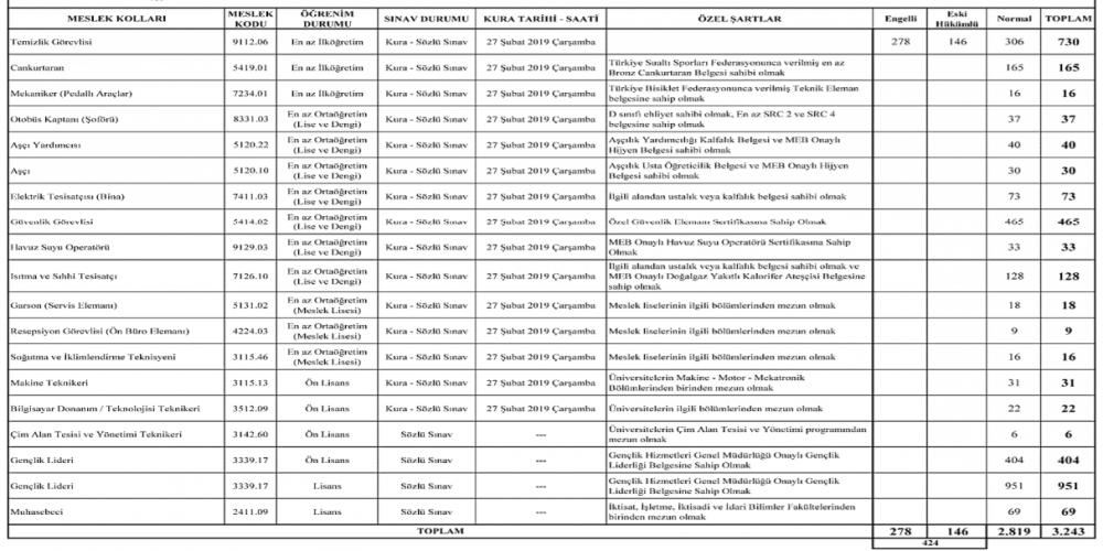 gençlik ve spor bakanlığı 3243 sürekli i̇şçi alım i̇lanı 2019 1 gsb iyci tablo