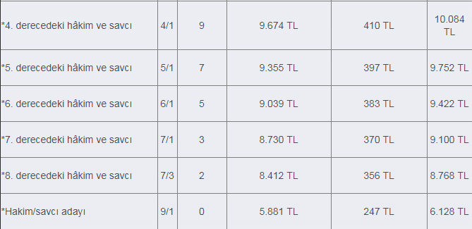 hakim ve savcı maaşları 2023 ne kadar? 3 hakim ve savci adayi maaslari 2019