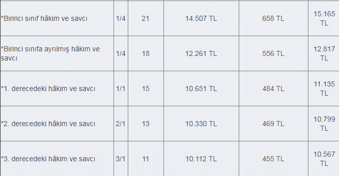 hakim ve savcı maaşları 2023 ne kadar? 2 hakim ve savci maasi 2019