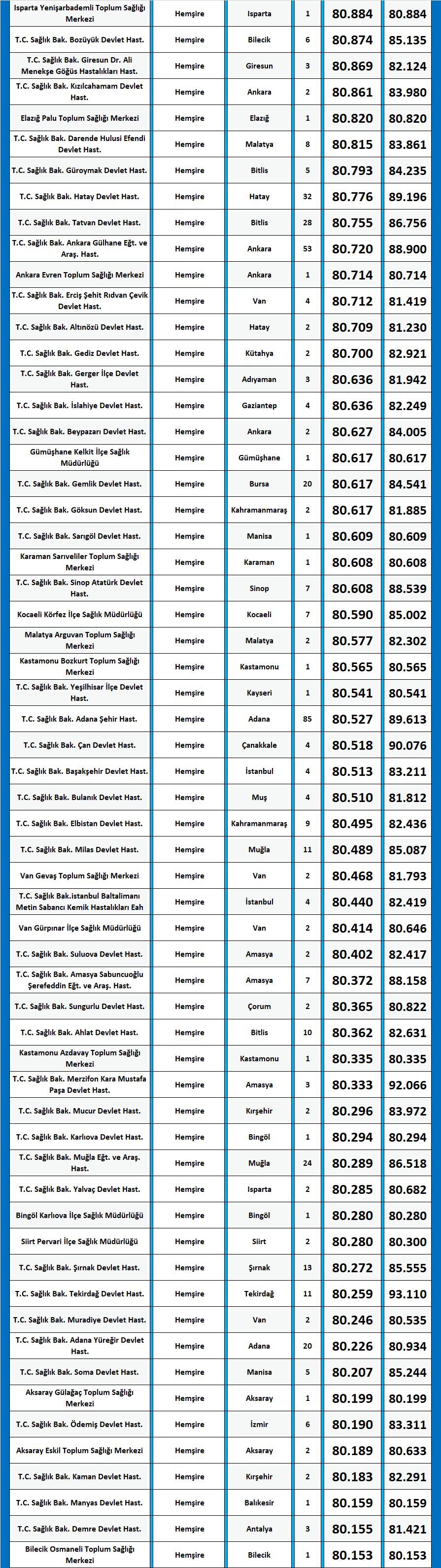 hemşire kpss 2020/14 atama taban puanları 5 hemsire 2020 14 atama taban puanlari kpss