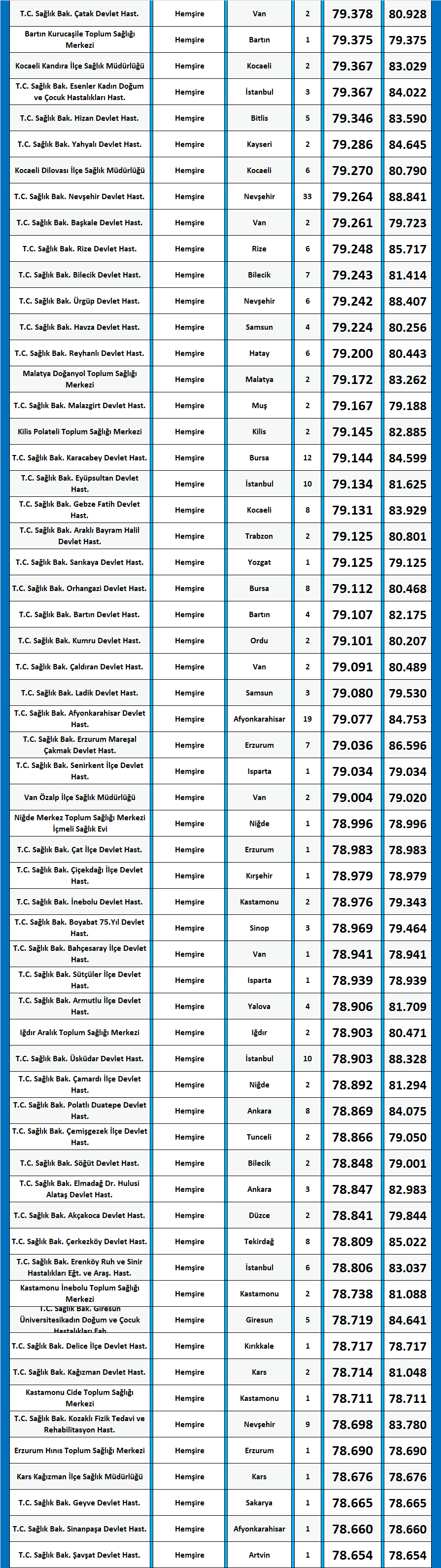 hemşire kpss 2020/14 atama taban puanları 7 hemsire 2020 14 kpss atama taban puanlari