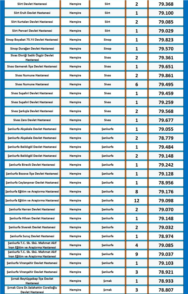 kpss hemşirelik ortaöğretim 2023/7 atama taban puanları 7 hemsire ortaogretim 2016 7 atama taban puanlari 7