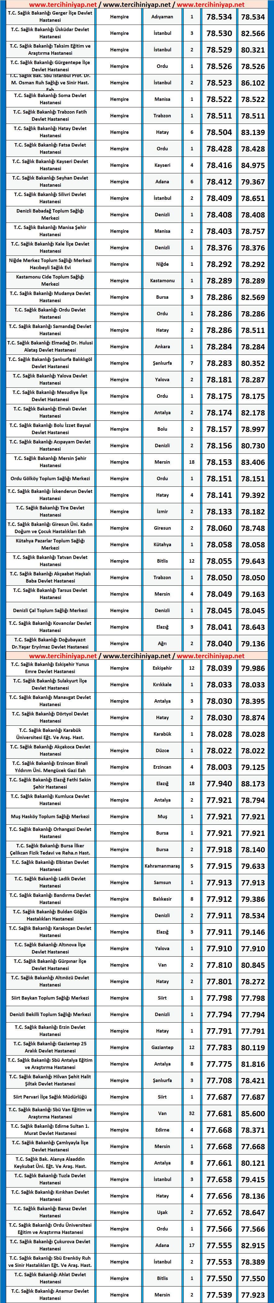 hemşire kpss 2019/7 atama taban puanları 3 hemsire 2019 7 atama kpss taban puanlari