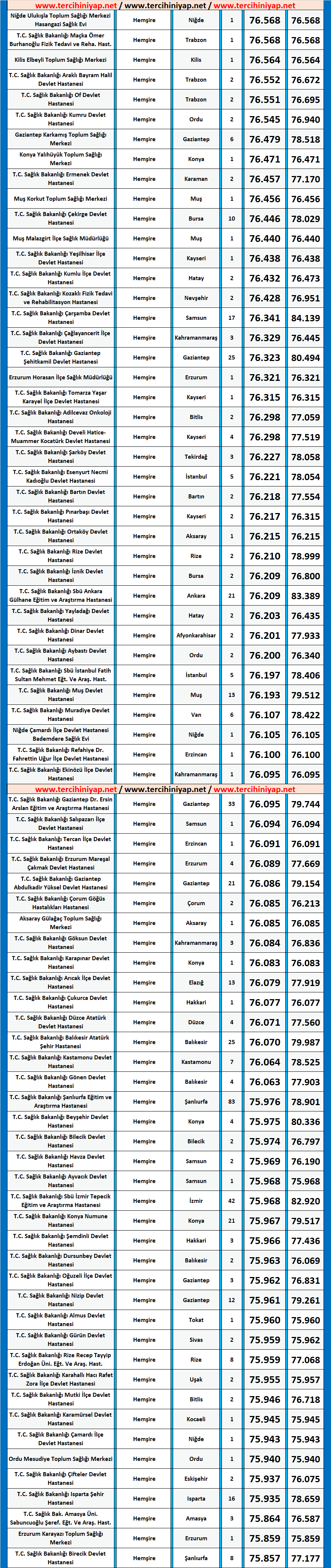 hemşire kpss 2019/7 atama taban puanları 5 hemsire 2019 7 atama puanlari kpss