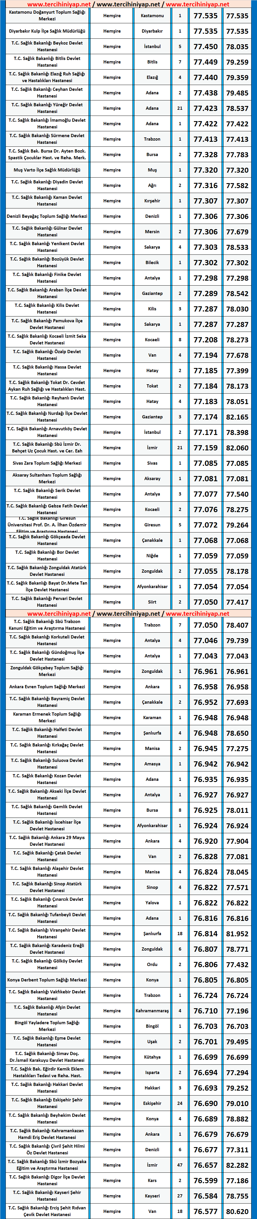 hemşire kpss 2019/7 atama taban puanları 4 hemsire 2019 7 atama taban puanlari kpss