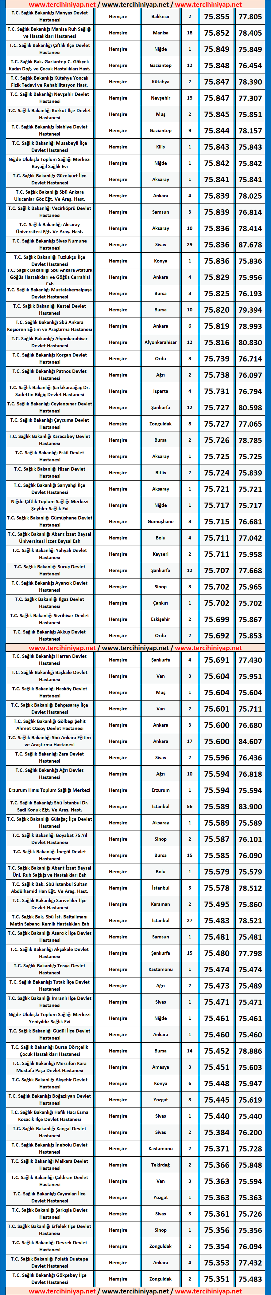 hemşire kpss 2019/7 atama taban puanları 6 hemsire 2019 7 kpss atama puanlari
