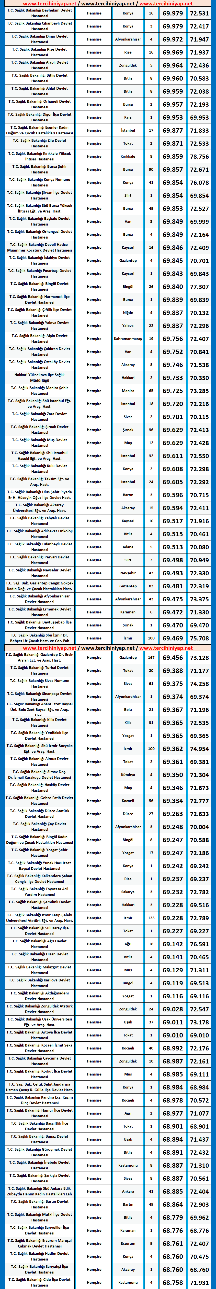 hemşire kpss 2020/5 atama taban puanları 5 hemsire 2020 5 kpss atama taban puanlari