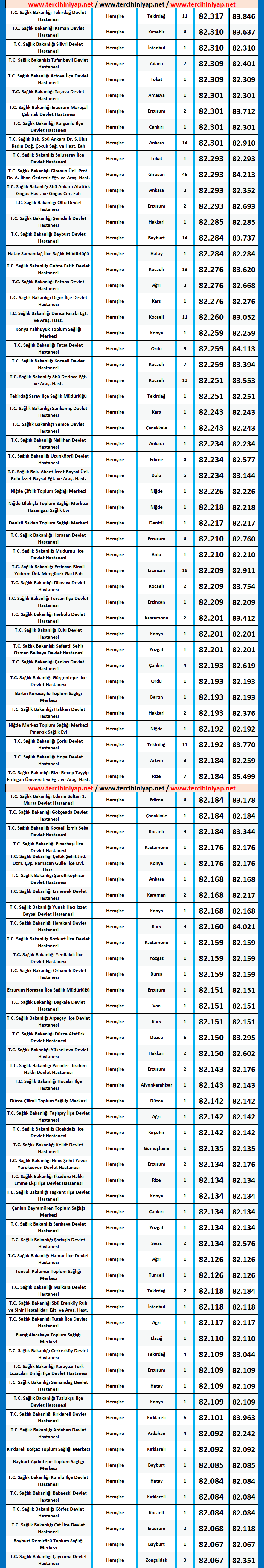 hemşire kpss 2020/5 ortaöğretim atama taban puanları 6 hemsire 2020 5 kpss atama taban puanlari 1
