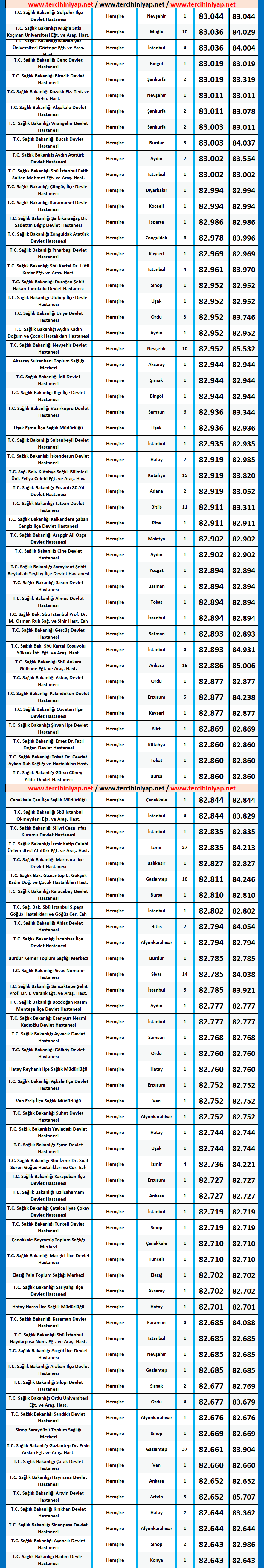 hemşire kpss 2020/5 ortaöğretim atama taban puanları 4 hemsire ortaogretim 2020 5 atama taban puanlari kpss
