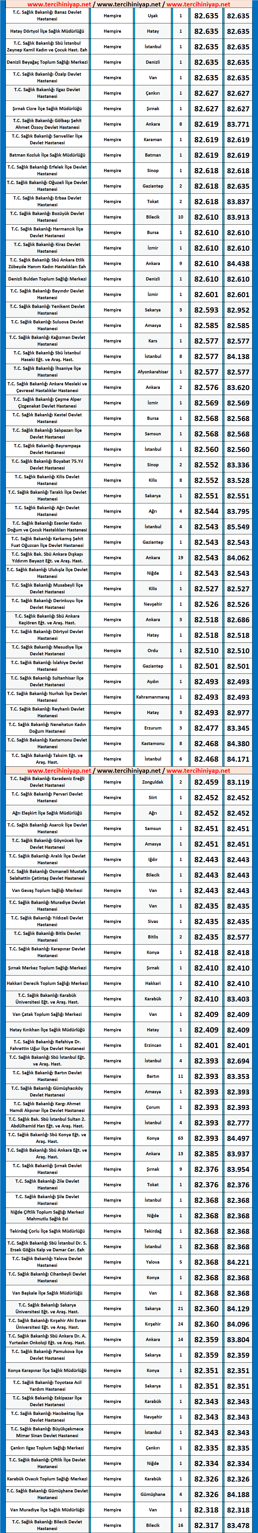 hemşire kpss 2020/5 ortaöğretim atama taban puanları 5 hemsire ortaogretim 2020 5 kpss atama taban puanlari