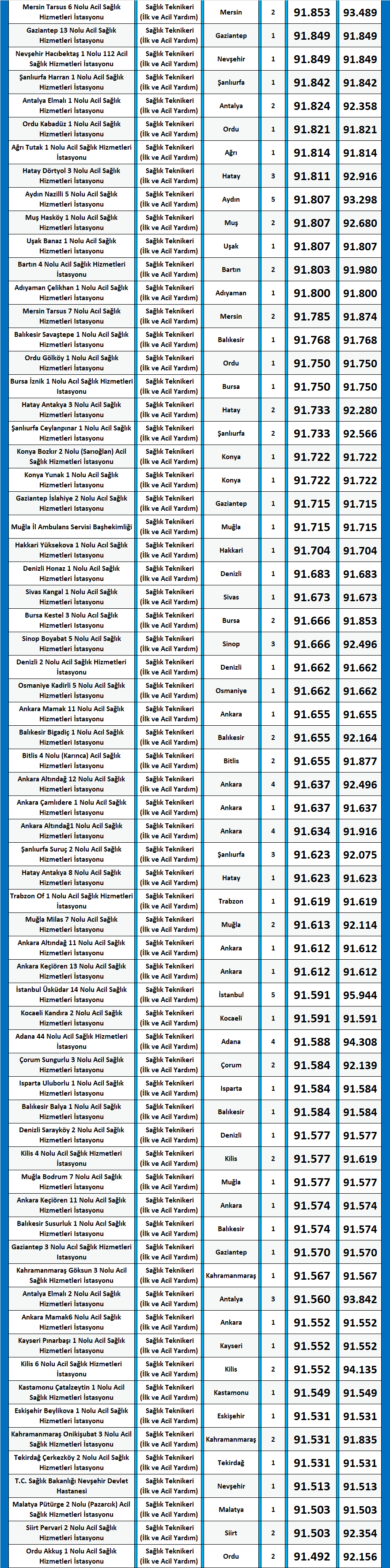 i̇lk ve acil yardım teknikeri kpss 2020/14 atama taban puanları 5 ilk acil yardim ve teknikeri 2020 14 atama taban puanlari kpss