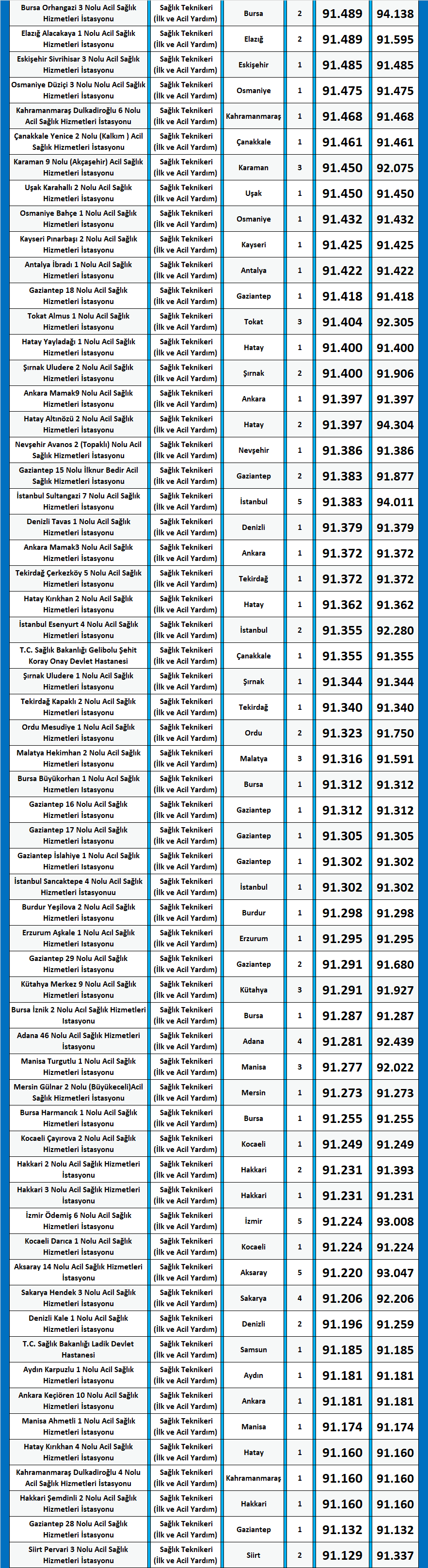 i̇lk ve acil yardım teknikeri kpss 2020/14 atama taban puanları 6 ilk acil yardim ve teknikeri 2020 14 atama taban puanlari kpss 1