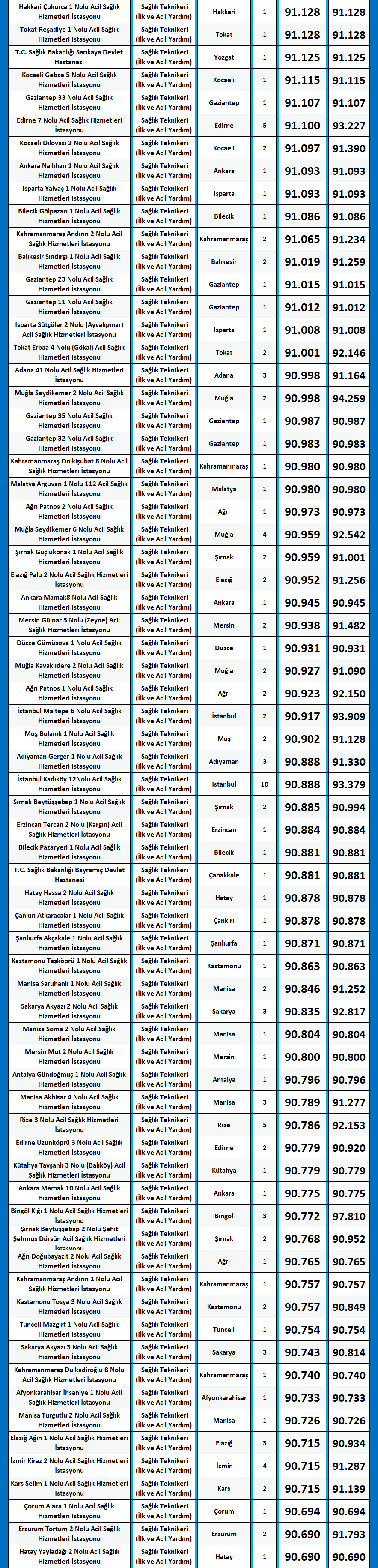 i̇lk ve acil yardım teknikeri kpss 2020/14 atama taban puanları 7 ilk ve acil yardim teknikeri 2020 14 kpss atama taban puanlari
