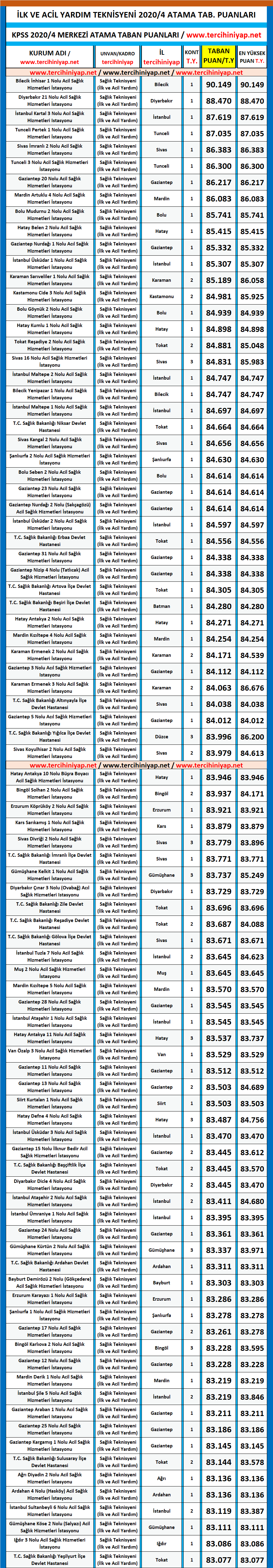 att, i̇lk ve acil yardım teknisyeni kpss 2020/4 atama taban puanları 1 ilk ve acil yardim teknisyeni atama taban puanlari kpss 2020 4
