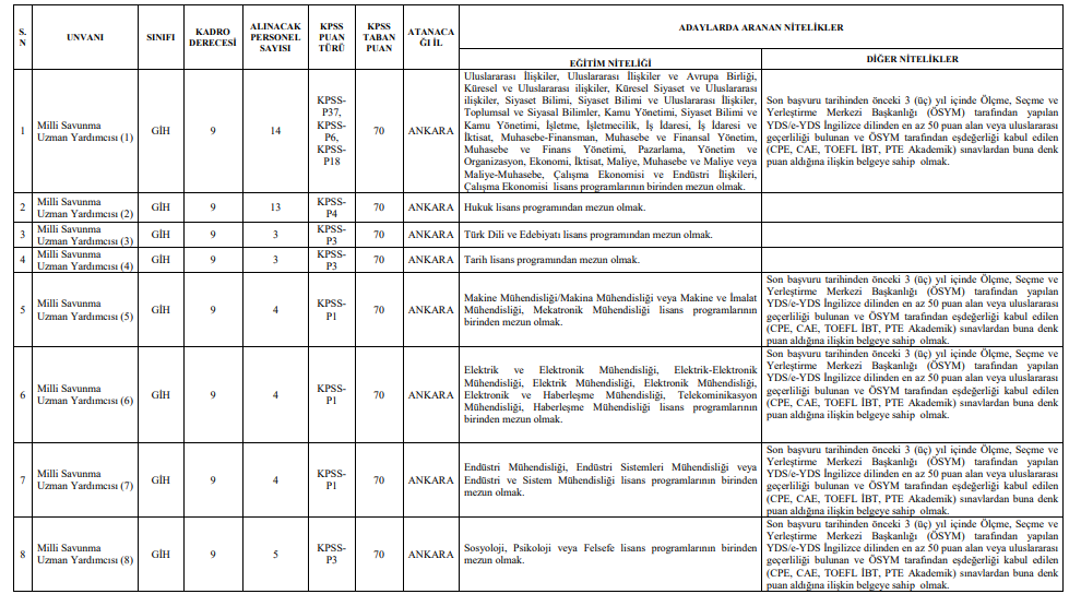 2021 milli savunma bakanlığı msb uzman yardımcılığı kaçla kapattı? 1 image 110