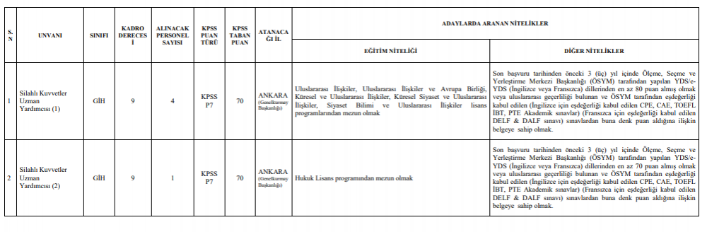 2021 milli savunma bakanlığı msb uzman yardımcılığı kaçla kapattı? 2 image 111