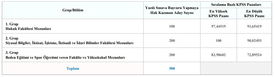 2021 gençlik ve spor uzman yardımcılığı kaçla kapattı? taban puan kaç? 2 image 157
