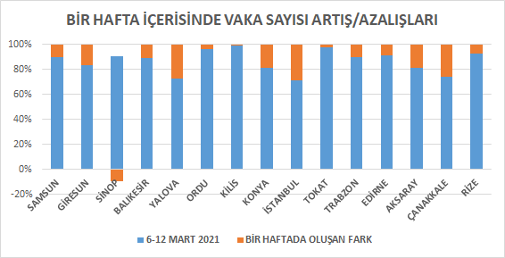 i̇llerimizde haftalık 100.000 nüfusa karşılık gelen toplam vaka sayıları karşılaştırma tablosu 3 image 191