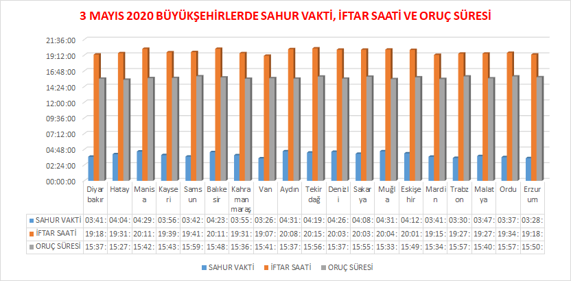3 mayıs 2020 büyükşehirlerde i̇ftar saatleri ve sahur vakitleri kaçtadır? büyükşehirlerde kaç saat oruç tutulacak? 1 image 43