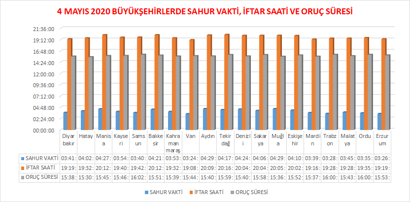4 mayıs 2020 i̇stanbul, ankara, i̇zmir ve diğer büyükşehirlerde kaç saat oruç tutulacak? 1 image 47