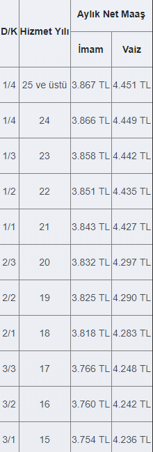 i̇mam ve vaiz maaşları 2023 ne kadar? 1 imam vaiz maaslari 2019