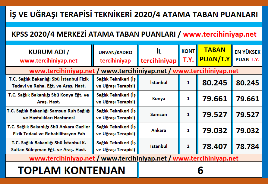i̇ş ve uğraşı terapisi teknikeri kpss 2020/4 atama taban puanları 1 is ve ugrasi terapisi teknikeri atama taban puanlari kpss 2020 4
