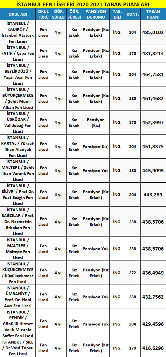 i̇stanbul fen liseleri taban puanları 2021 (meb-lgs) 1 istanbul fen liseleri 2021 taban puanlari