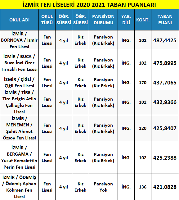i̇zmir fen liseleri taban puanları 2021 (meb-lgs) 1 izmir fen liseleri 2021 taban puanlari