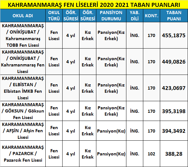 kahramanmaraş fen liseleri taban puanları 2021 (meb-lgs) 1 kahramanmaras fen liseleri 2021 taban puanlari