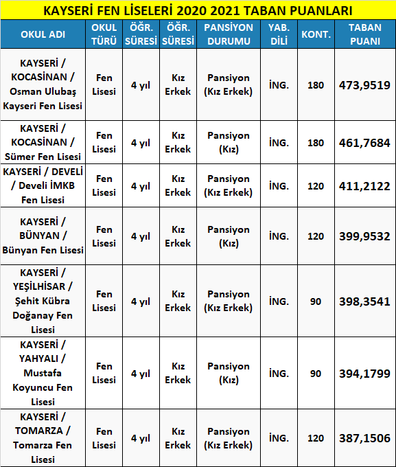 kayseri fen liseleri taban puanları 2021 (meb-lgs) 1 kayseri fen liseleri 2021 taban puanlari