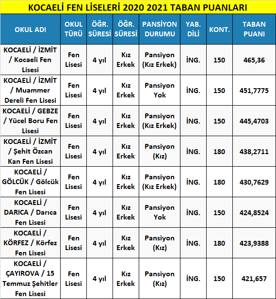kocaeli fen liseleri taban puanları 2021 (meb-lgs) 1 kocaeli fen liseleri 2021 taban puanlari