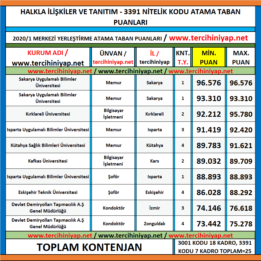 2 yıllık halkla i̇lişkiler ve tanıtım 2020/1 kpss atama taban puanları 1 kpss 2020 1 2 yillik halkla iliskiler ve tanitim atama taban puanlari