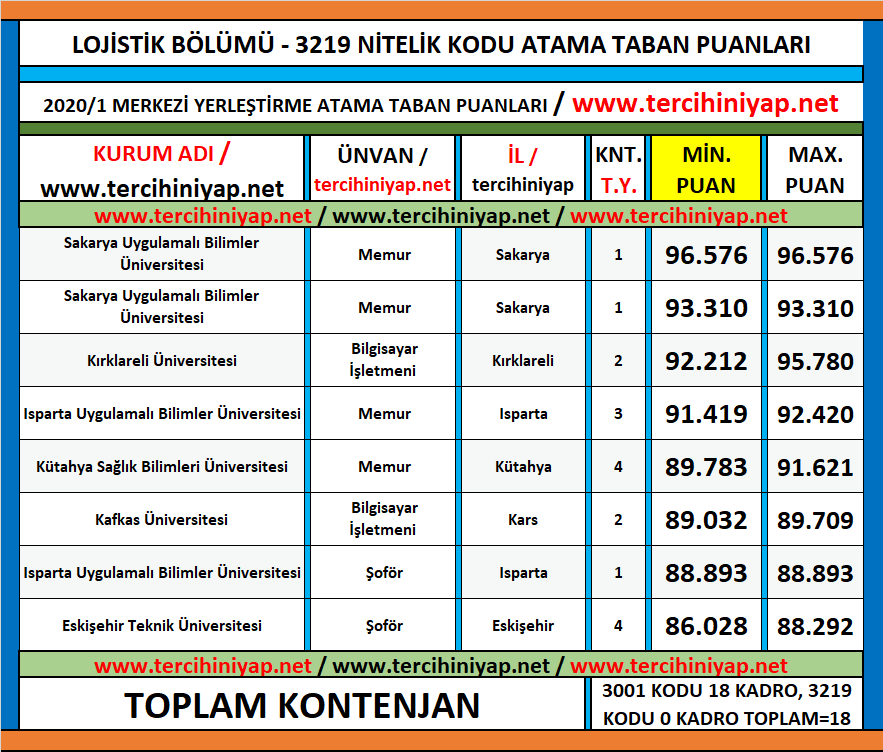 2 yıllık lojistik 2020/1 kpss atama taban puanları 1 kpss 2020 1 2 yillik lojistik atama taban puanlari